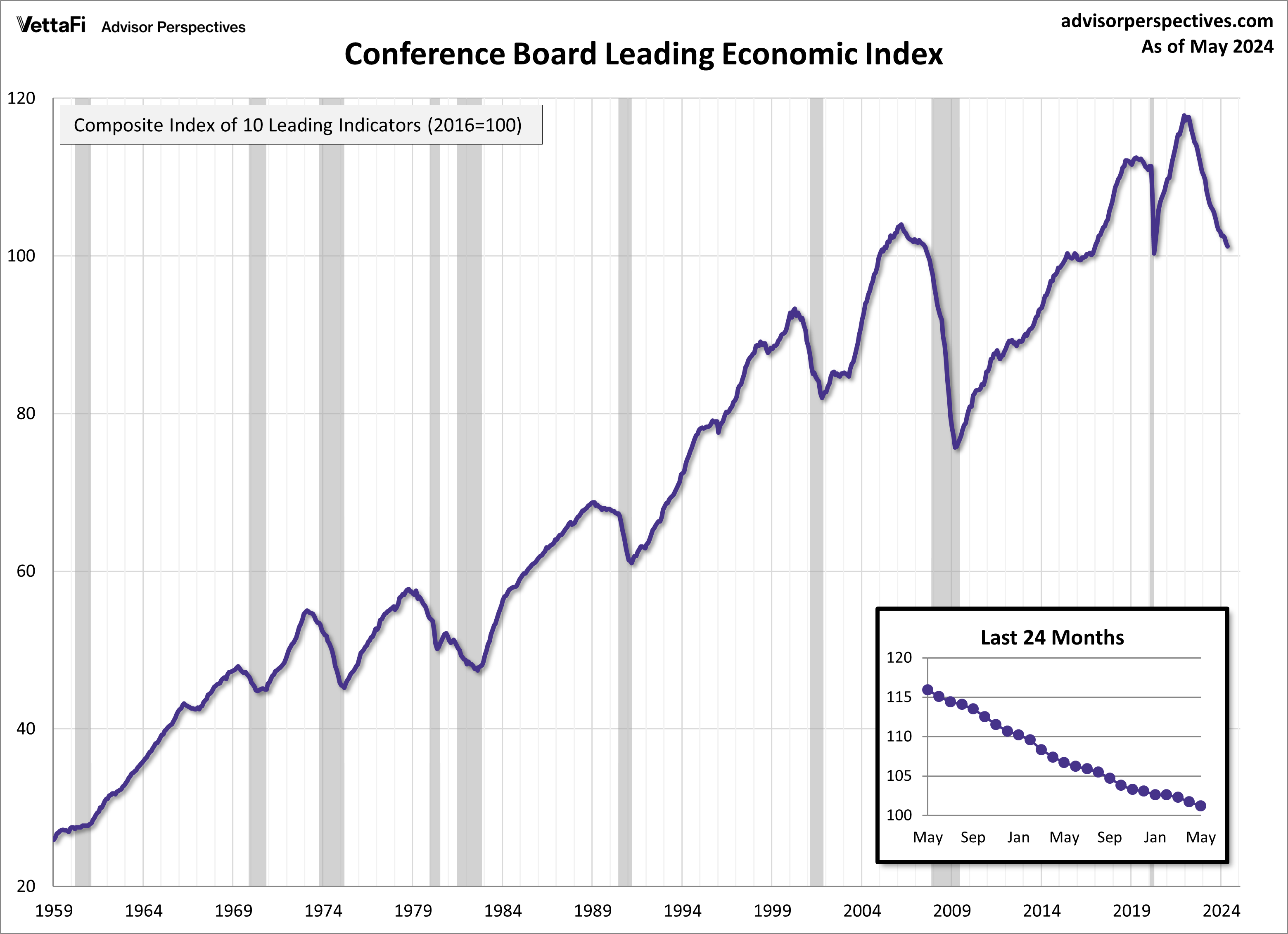 Conference Board Leading Economic Index
