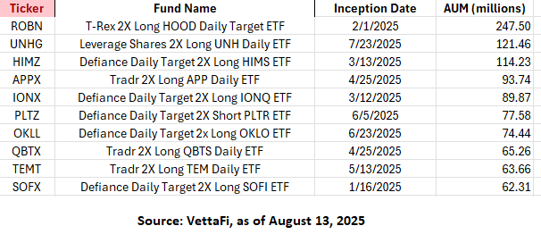 Single-stock ETFs AUM