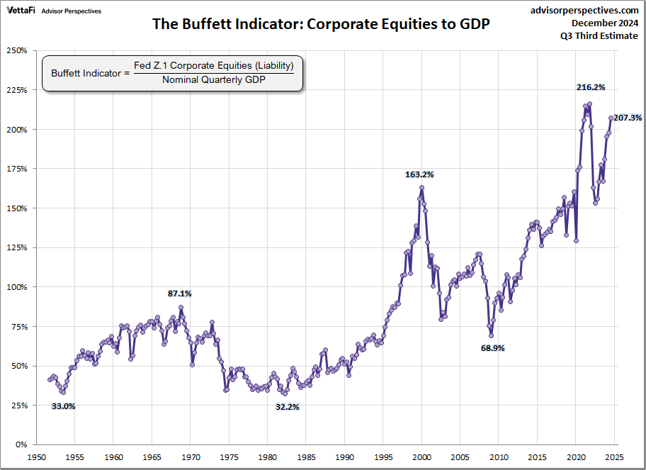 Buffett Indicator