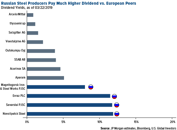 Russian Steel Producers Pay Much Higher Dividend vs European Peers