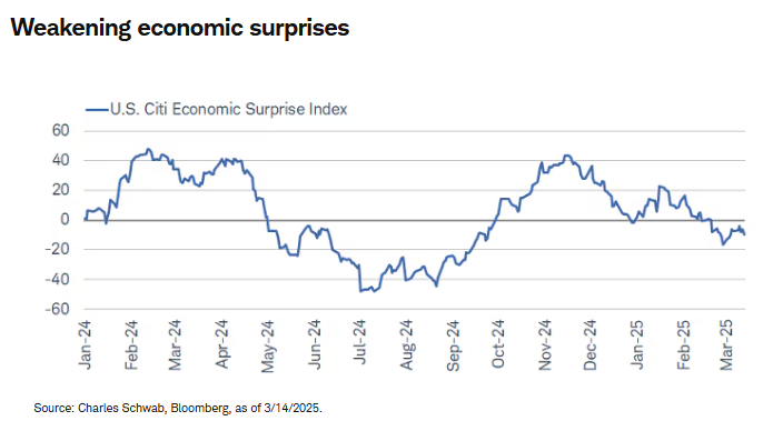 weakening economic
