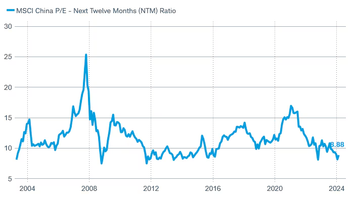 China's stocks valuation at low end of range