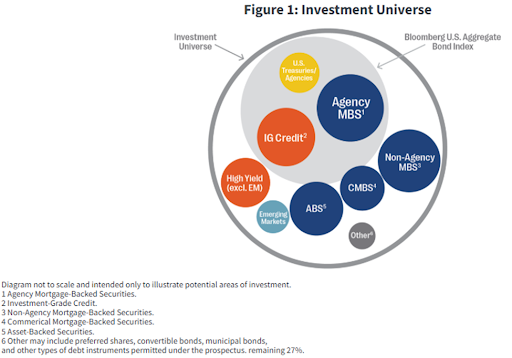 Infographic of the bond sectors and what the Agg covers and misses. 