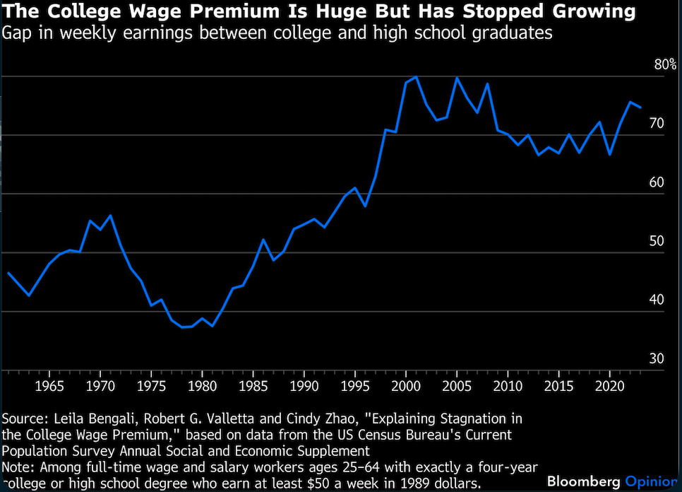 college wage premium