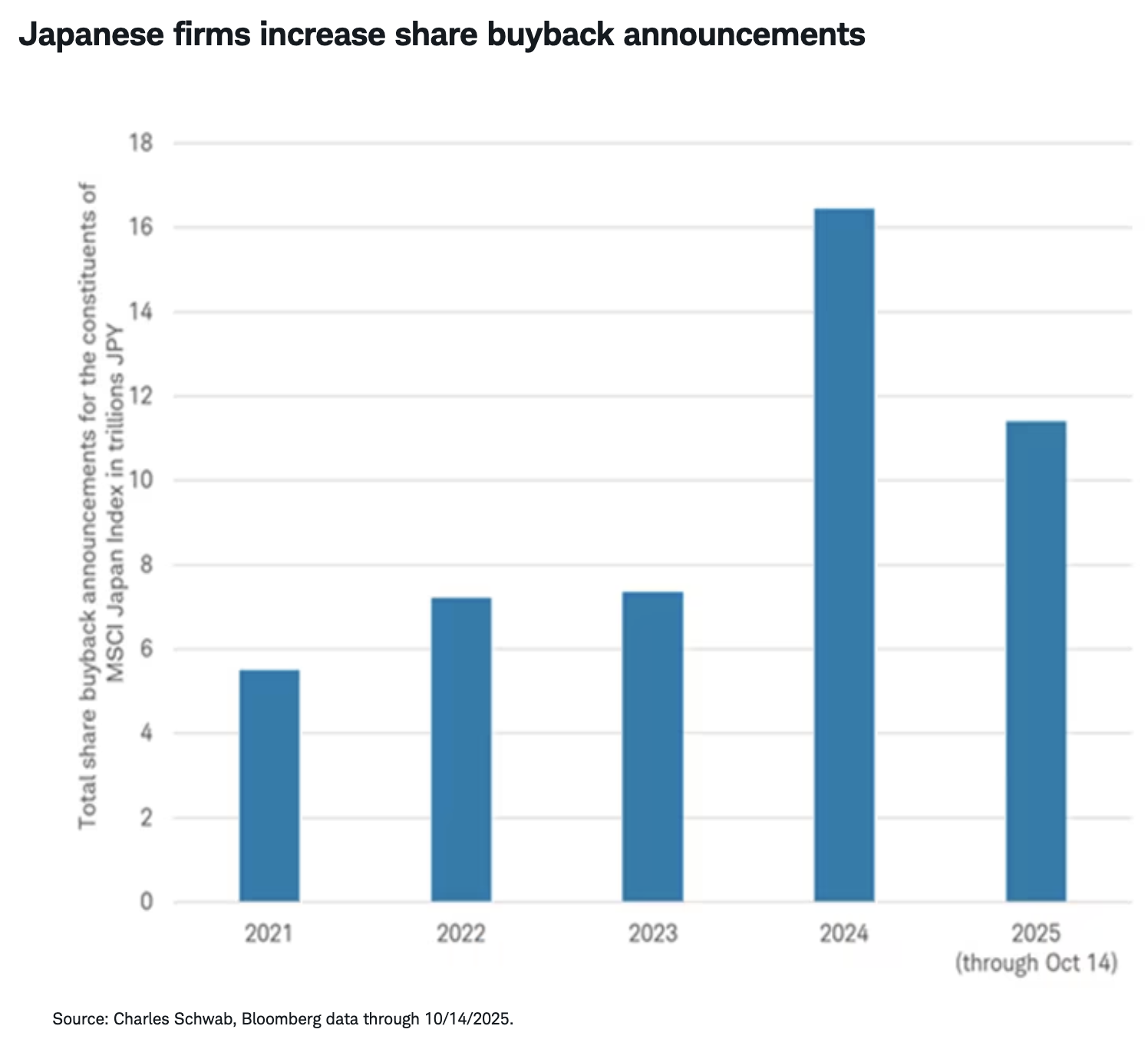 Japanese firms increase share buyback announcements
