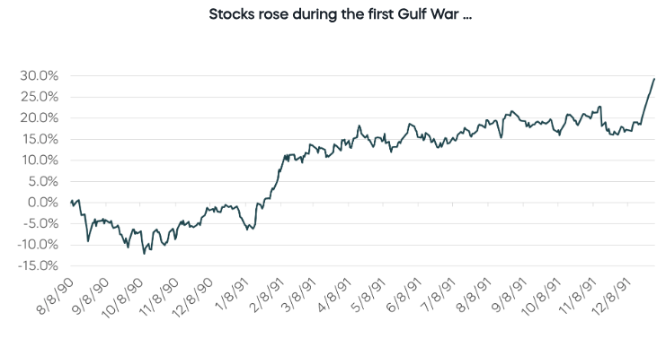 Stocks rose during the first Gulf war graph