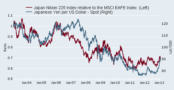 Japanese stock performance inverse to yen