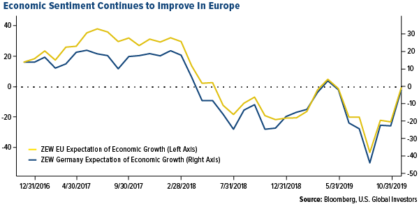 Economic sentiment continues to improve in Europe