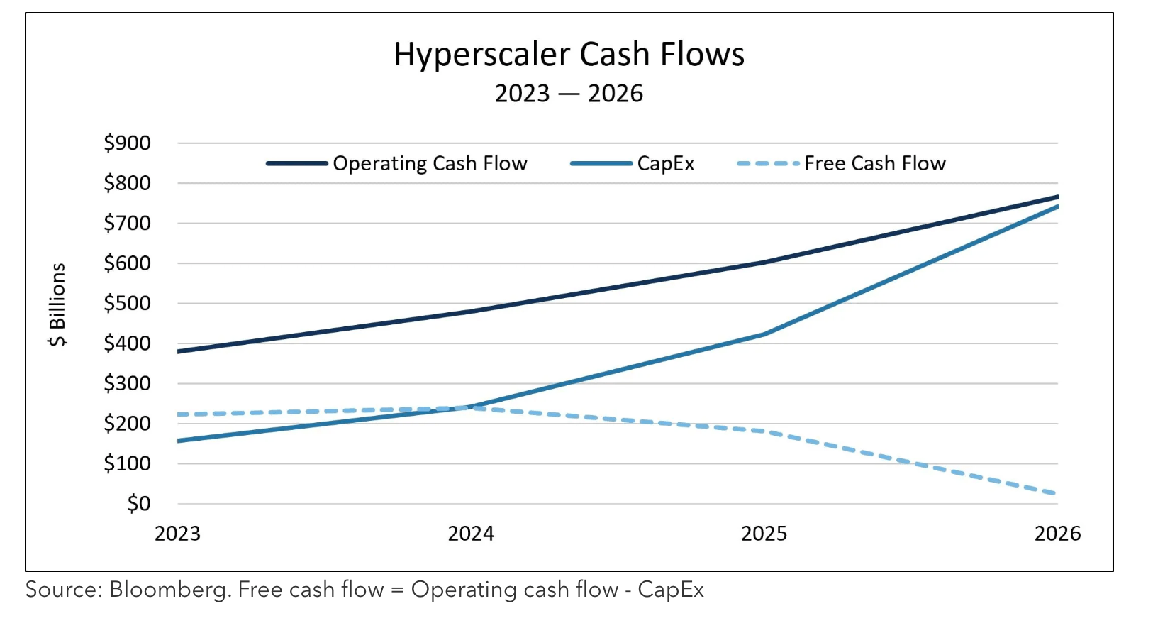 hyperscaler cash flow