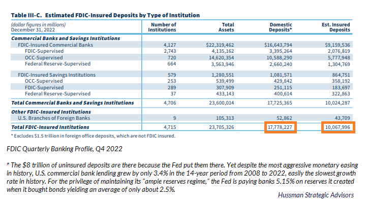Estimated FDIC Insured Deposits