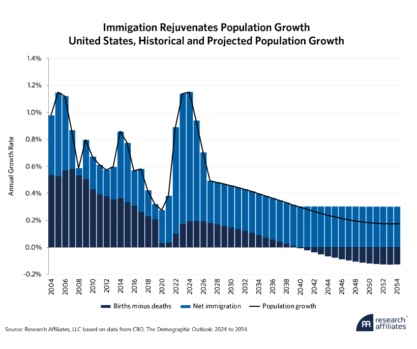 immigration