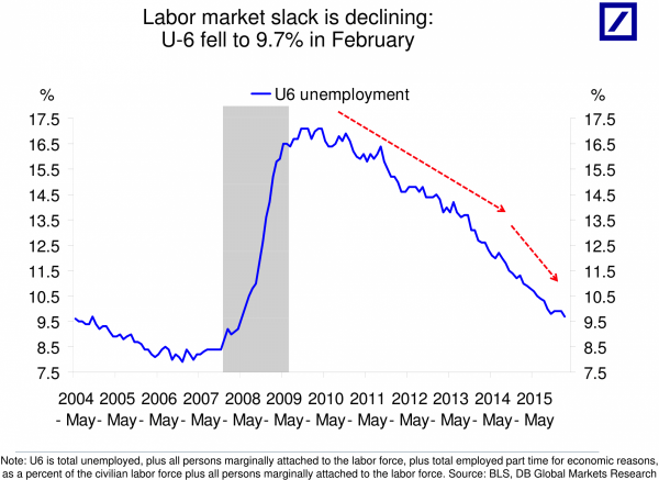 the-u-6-unemployment-rate--a-broader-measure-that-includes-workers-who-are-working-part-time-but-want-full-time-work--is-falling-.jpg