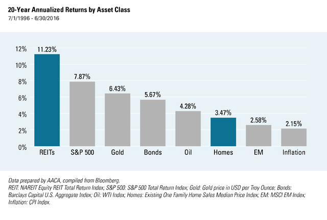 Fig1_REITs_vs_Homes_08-2016