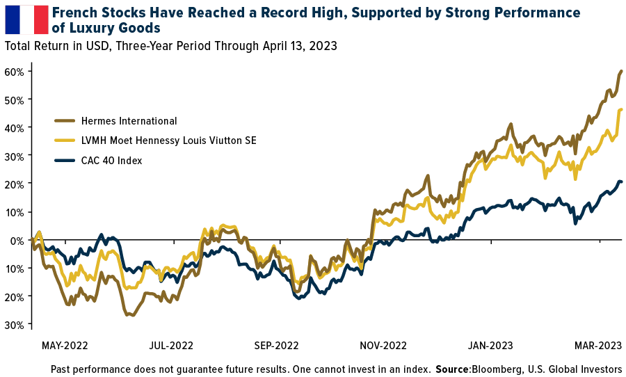 French Stocks Have Reached a Record High, Supported by Strong Performance of Luxury goods