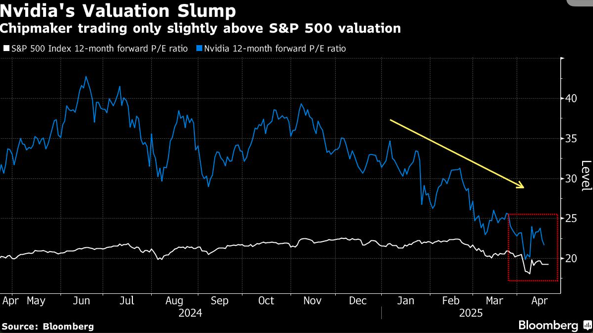 Nvidia Valuation Slump