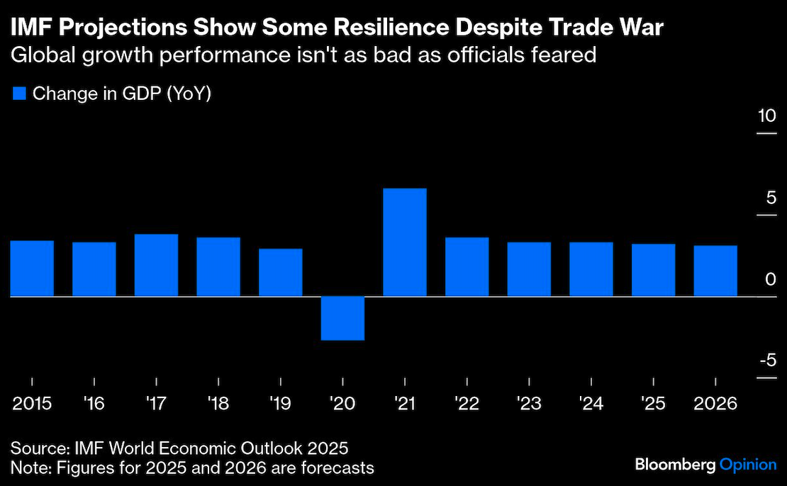 IMF projections