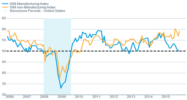 Manufacturing and services still diverging