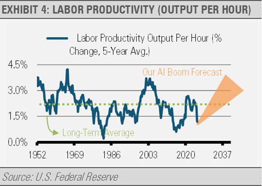 labor productivity