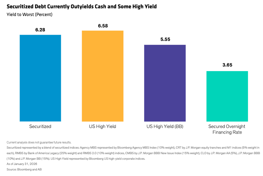 Securitized Debt Currently Outyields Cash and Some High Yield