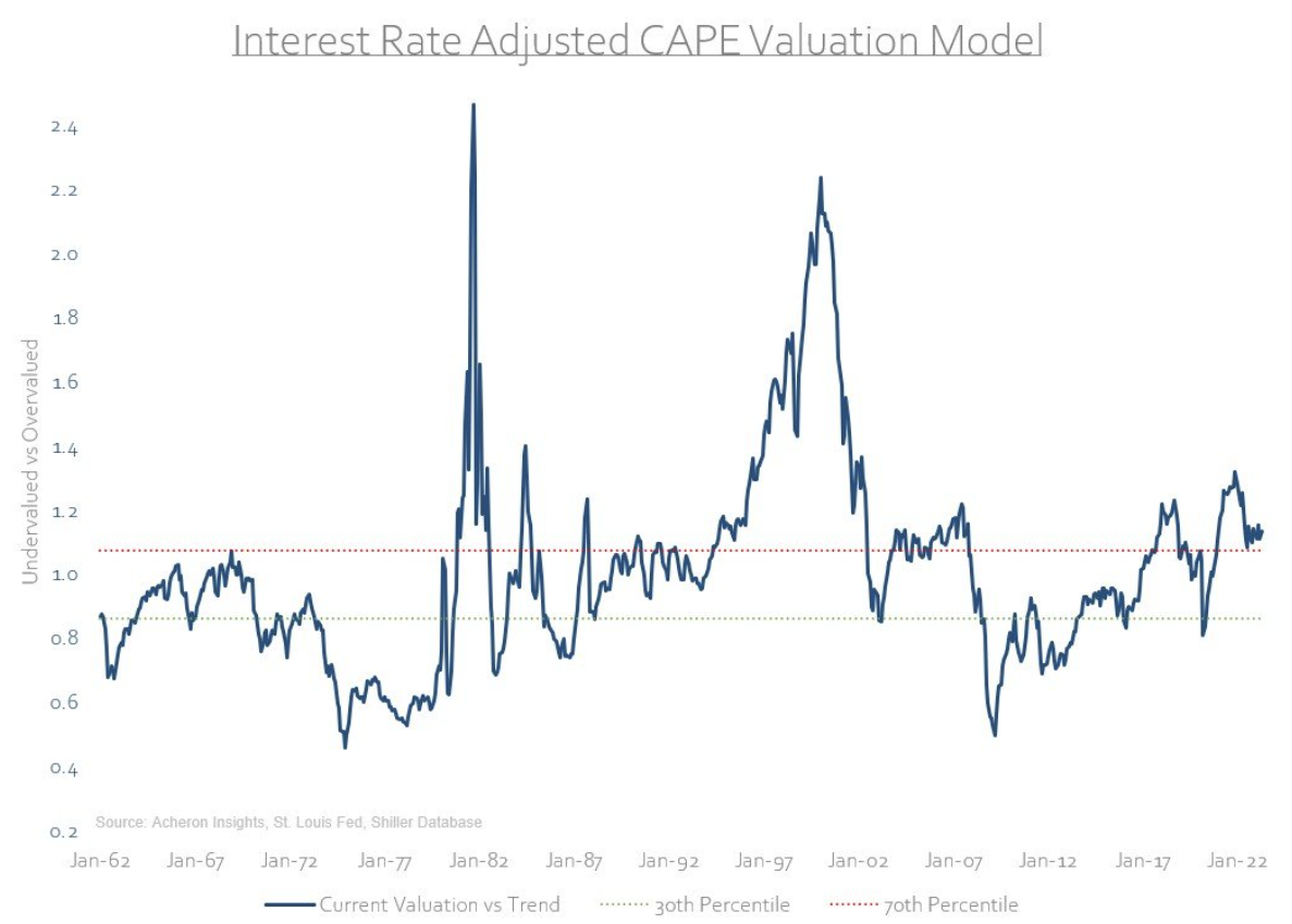 Cape Valuation Model