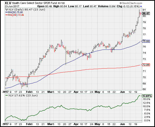 XLV Chart