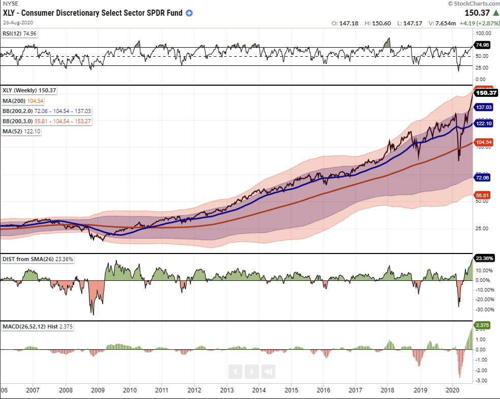 Tale Of Two Bull Markets, #MacroView: A Tale Of Two Bull Markets