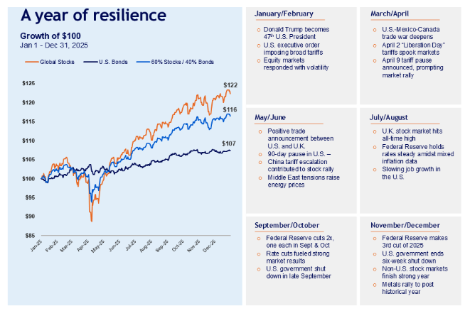 Year of resilience