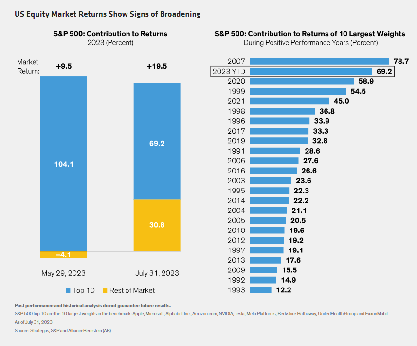 US Equity Market Returns Show Signs of Broadening