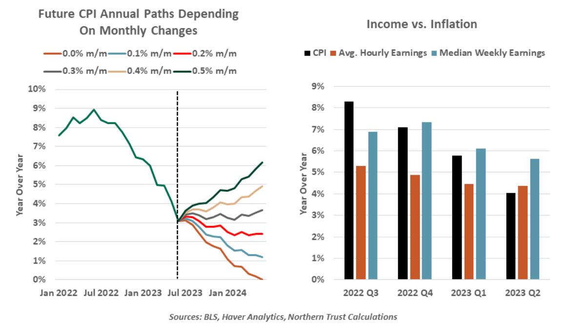 income inflation
