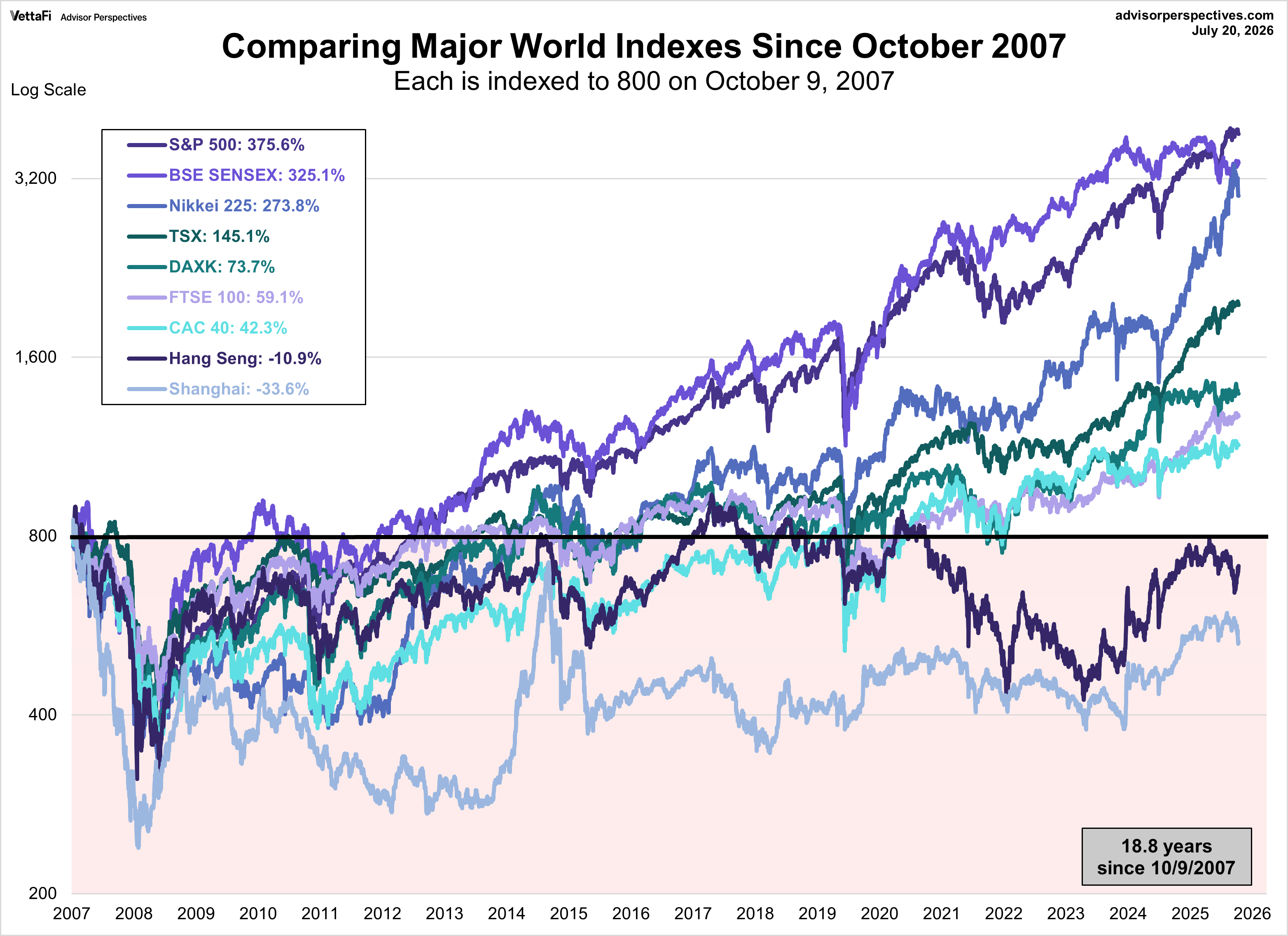 World Markets comparison since October 2007