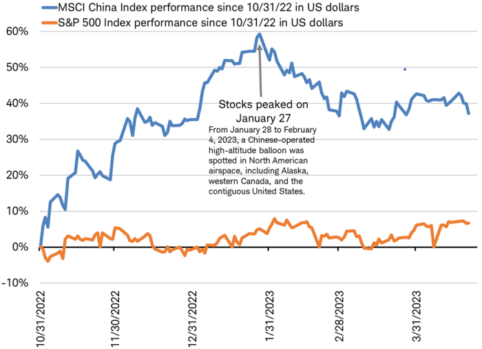 Line graph shows performance of the MSCI China Index and the S&P 500 Index since October 31, 2022, with the peak in the MSCI China Index on January 27th labelled.