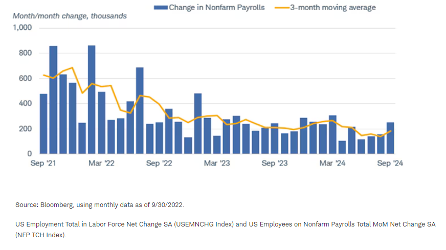 Job growth has been steady in recent months