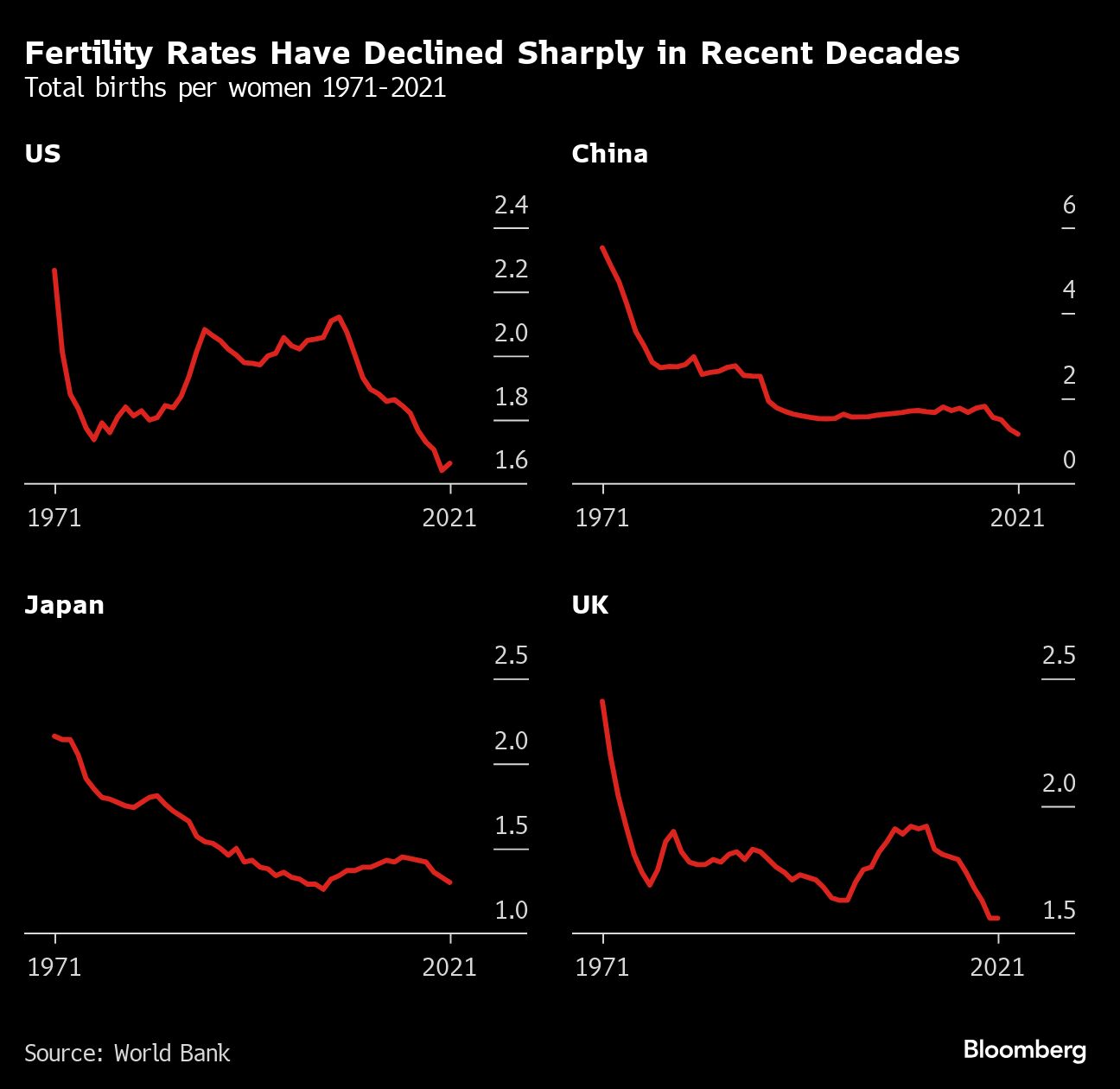 fertility rates