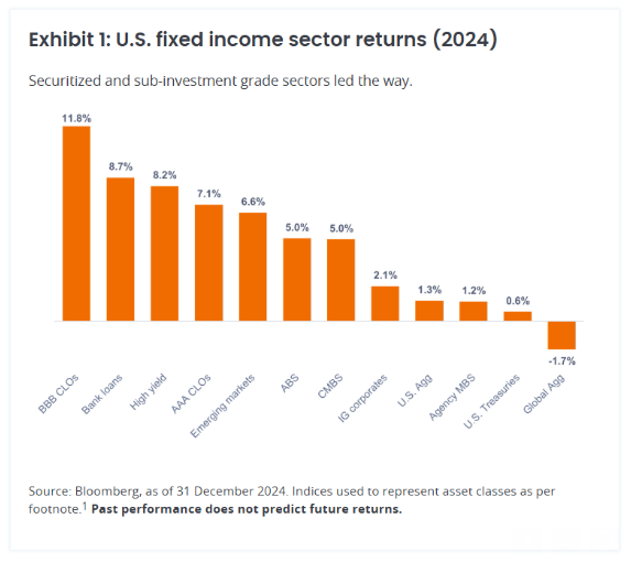 U.S. fixed income sector returns