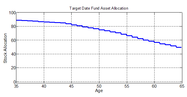 Target Date Fund Asset Allocation