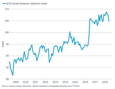 NFIB Small Business Optimism Index