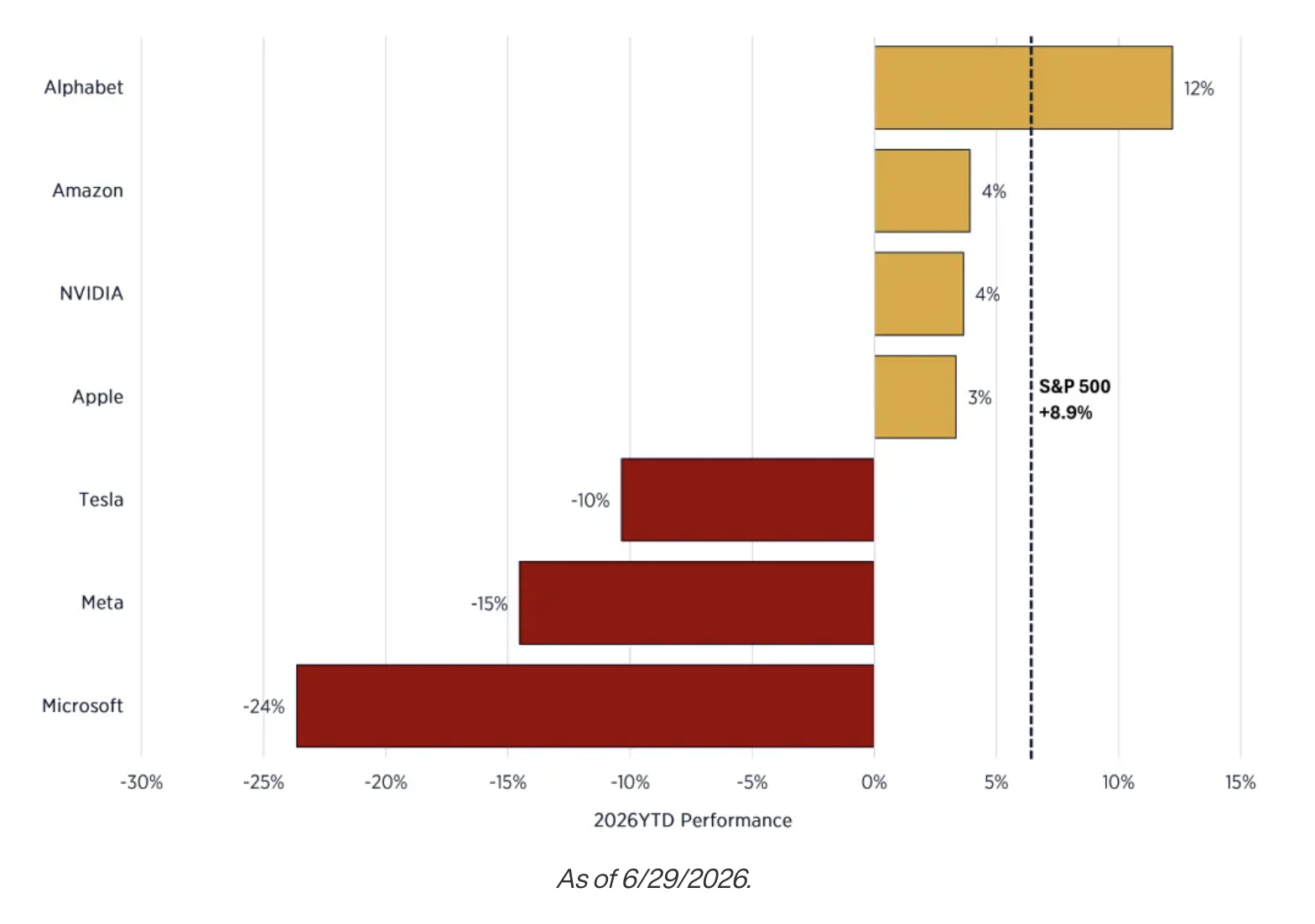 2025 ytd performance