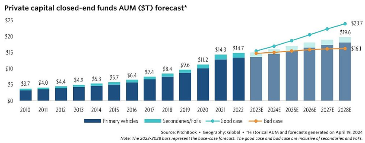 Private Capital CEF AUM Forecast