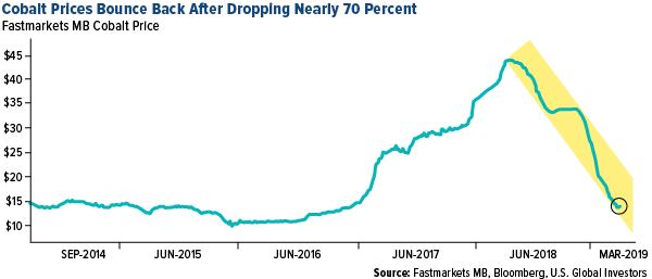 Cobalt prices bounce back after dropping nearly 70 percent