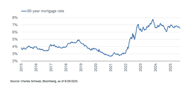 Rates off peak
