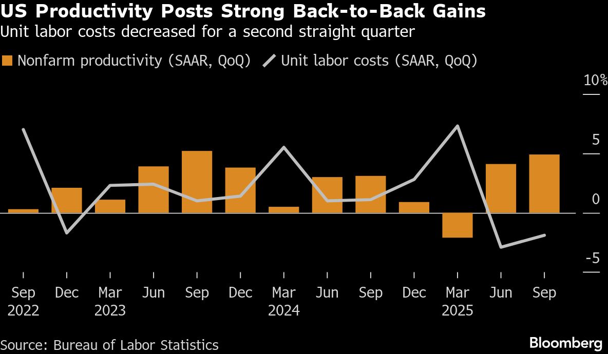 BB US Productivity