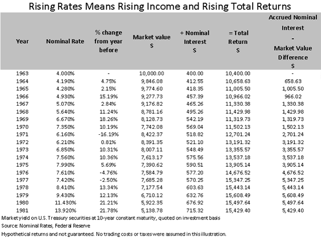 Rising Rates