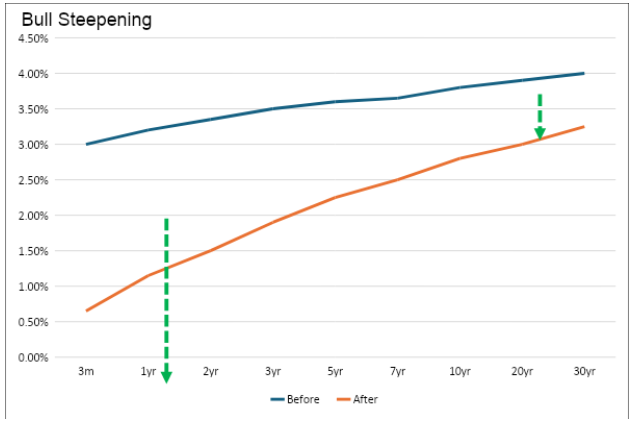 bull steepening