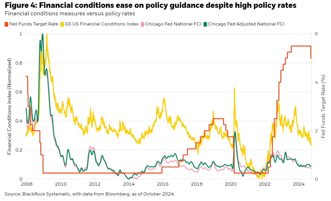 Financial conditions measures vs policy rates