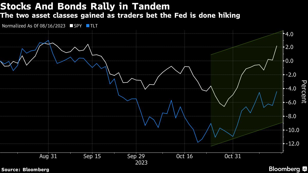 Stocks and Bonds Rally in Tandem
