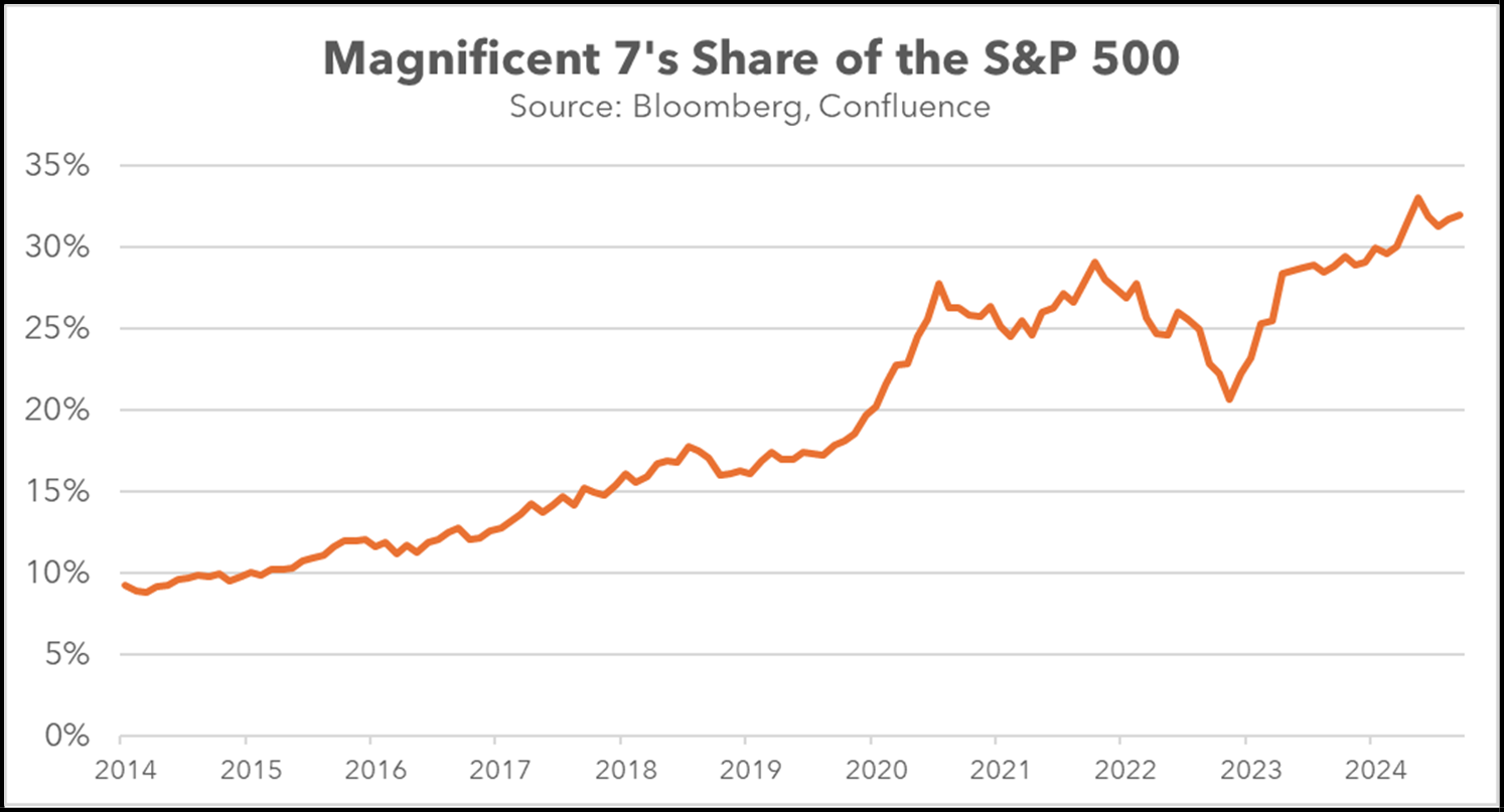 Magnificent Seven Share of SPX