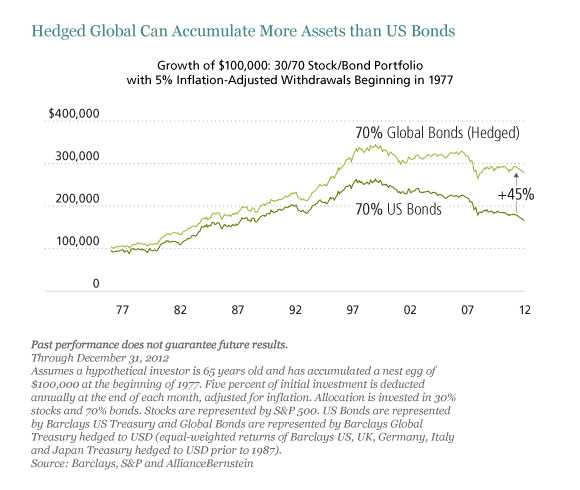Hedged Global Can Accumulate More Assets than US Bonds