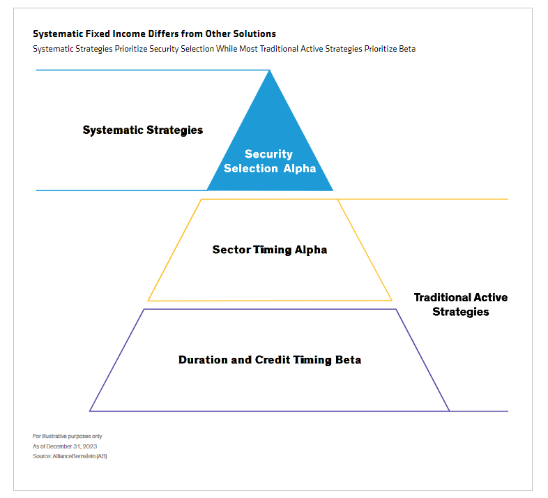 Systematic Fixed Income Differs from Other Solutions