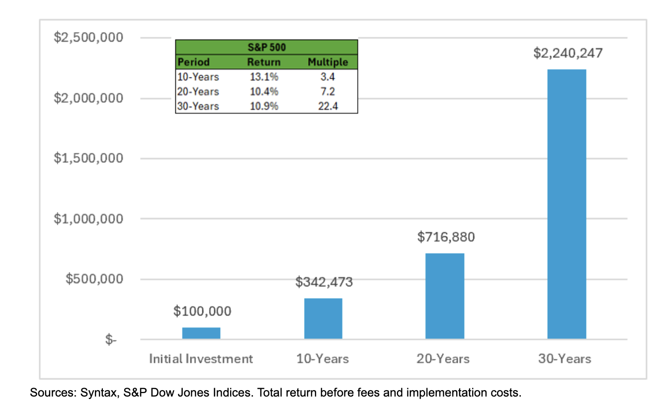 S&P growth in 100,000