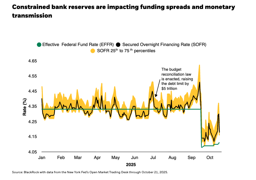 Constrained bank reserves are impacting funding spreads and monetary transmission